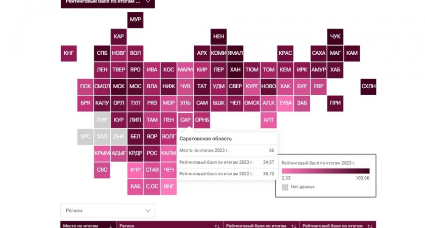 Саратовская область опустилась на 66 место в рейтинге благополучия регионов