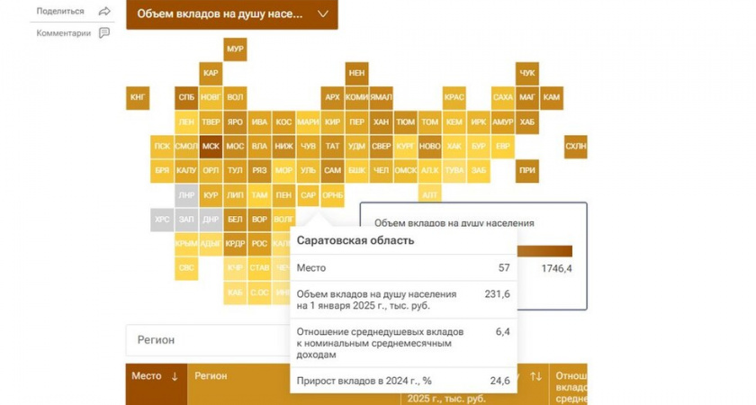 Саратовцы увеличили банковские вклады, но остались на 57 месте в России