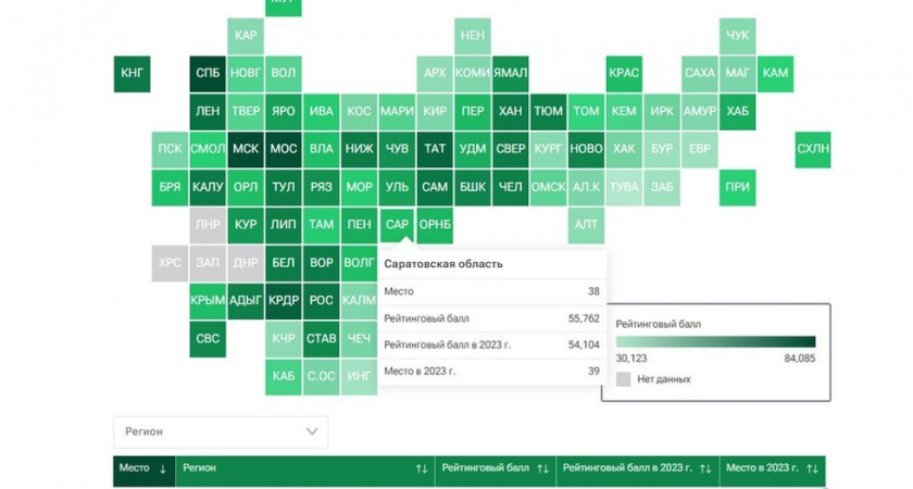 Саратовская область поднялась на 38 место в рейтинге регионов по качеству жизни