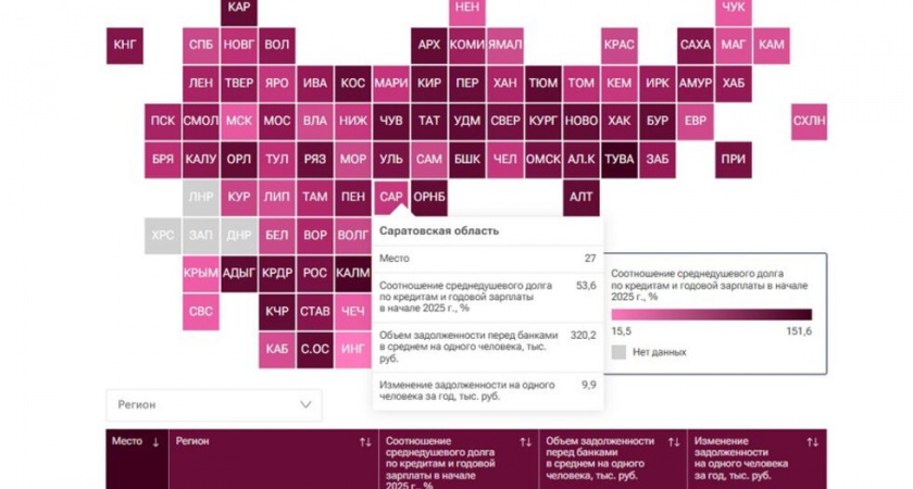 Саратовская область опустилась на 27 место в рейтинге закредитованности регионов