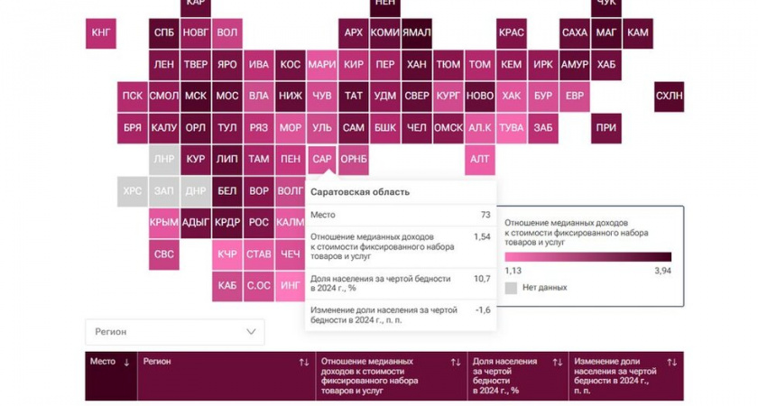 Саратовская область упала в рейтинге регионов по доходам населения
