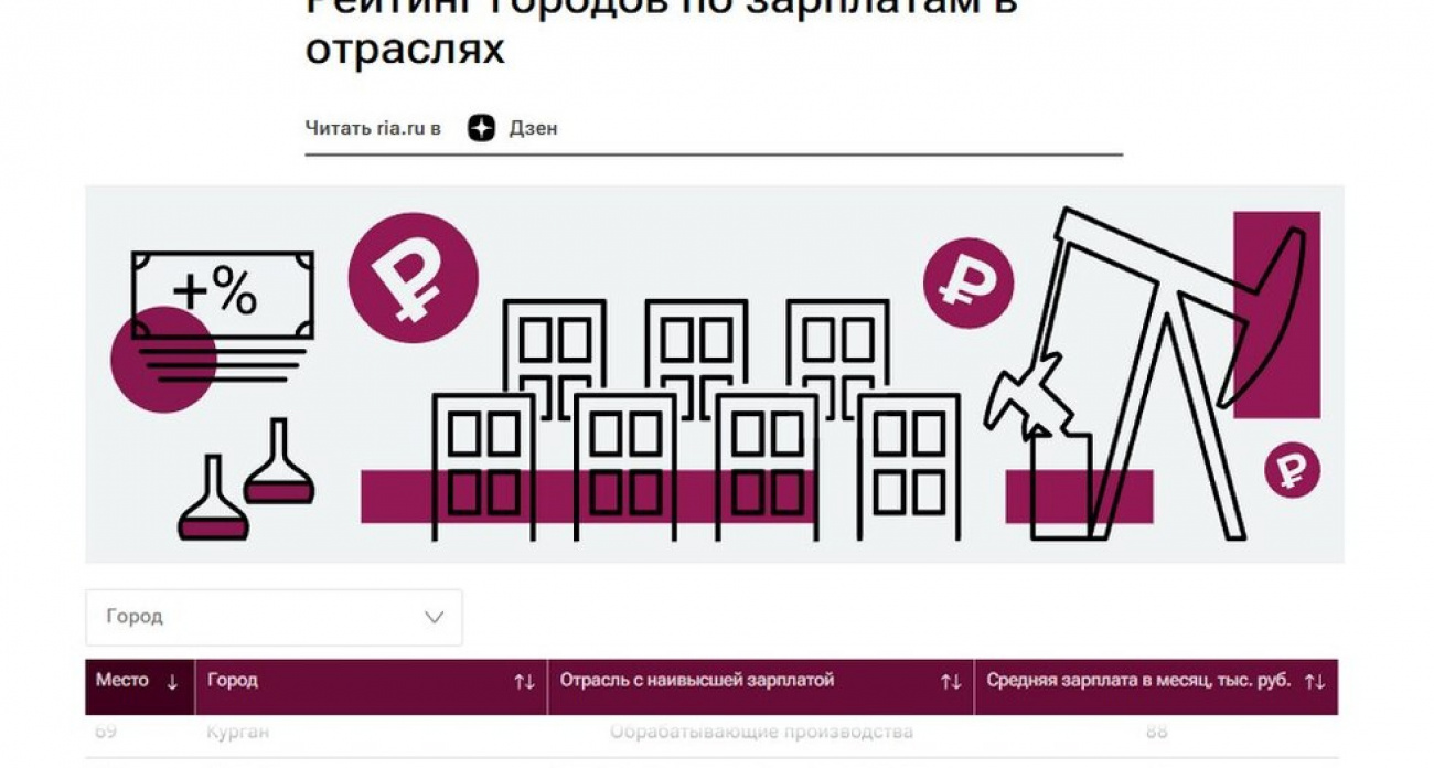 Саратов упал в рейтинге 100 крупнейших городов по зарплатам при среднем росте до 85 тысяч рублей