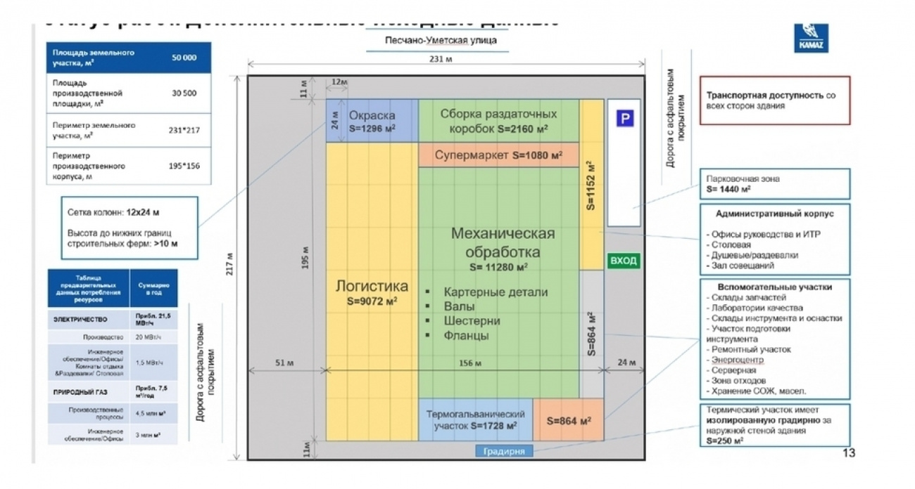 КАМАЗ построит цифровой завод раздаточных коробок на 9,4 га в Саратове: торги уже завершены, подрядчик найден