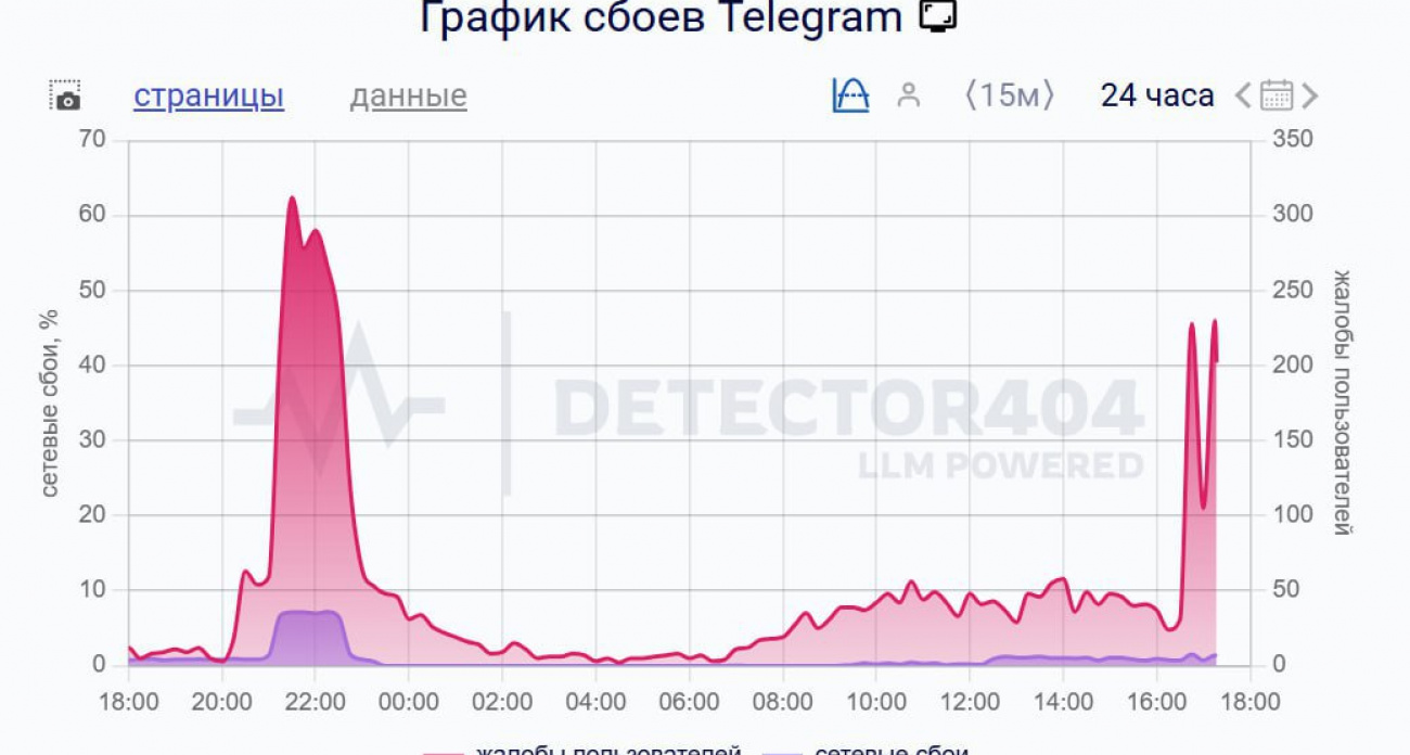 Telegram и WhatsApp массово «зависли» в Саратове: сообщения не доходят, файлы не грузятся