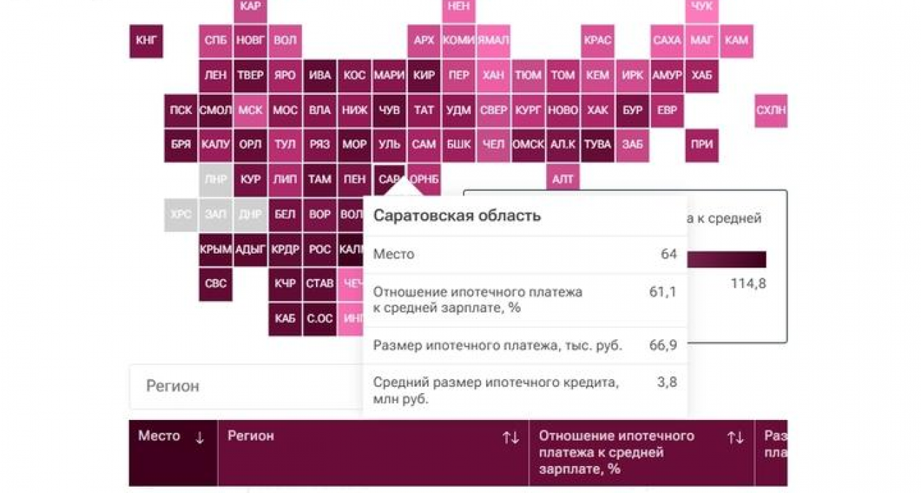 Саратовская область рухнула с 56-го на 64-е место: на ипотеку уходит 61% зарплаты двоих