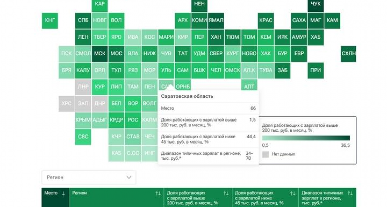 Саратовская область в хвосте рейтинга: только 7,5% россиян получают больше 200 тысяч рублей