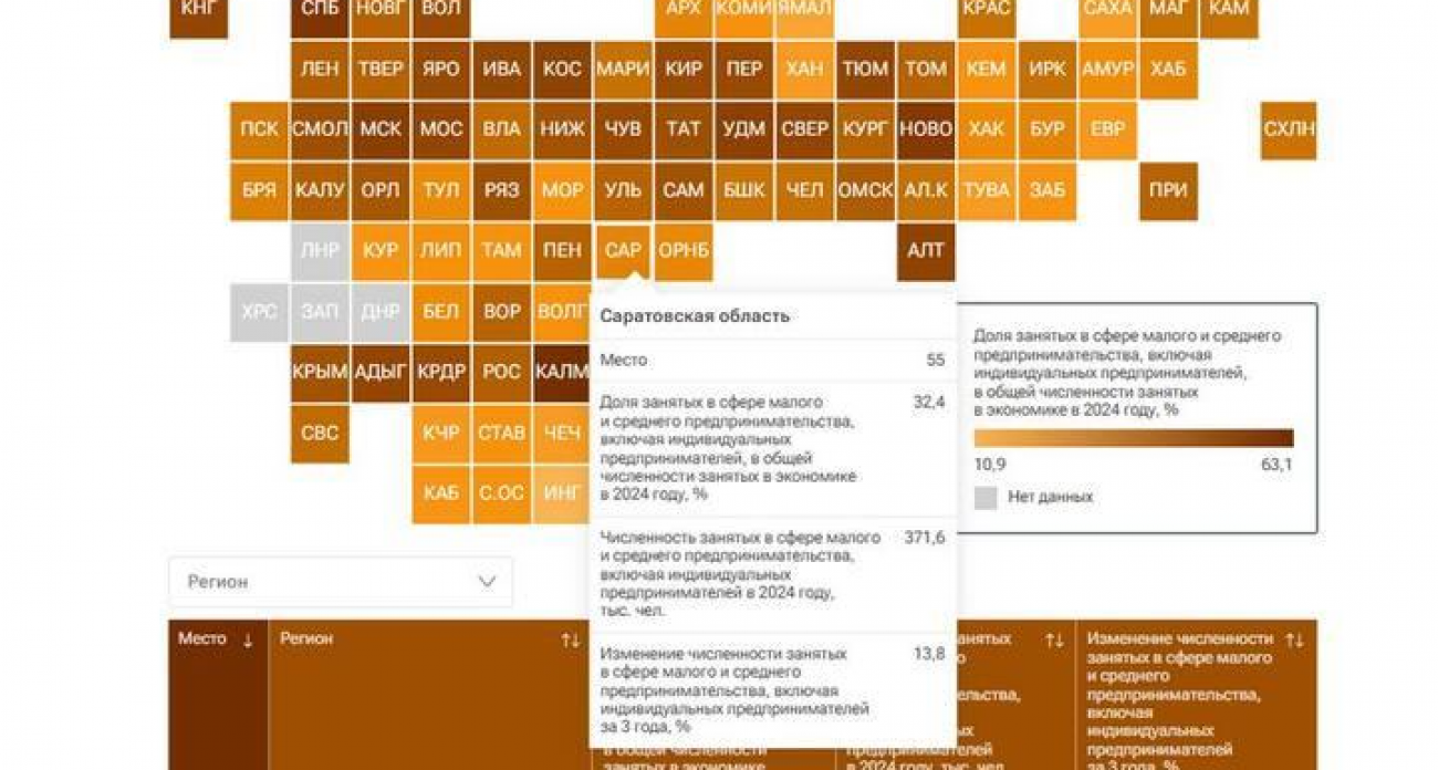 Саратов взлетел на 55-е место, но потерял 14 тысяч предпринимателей