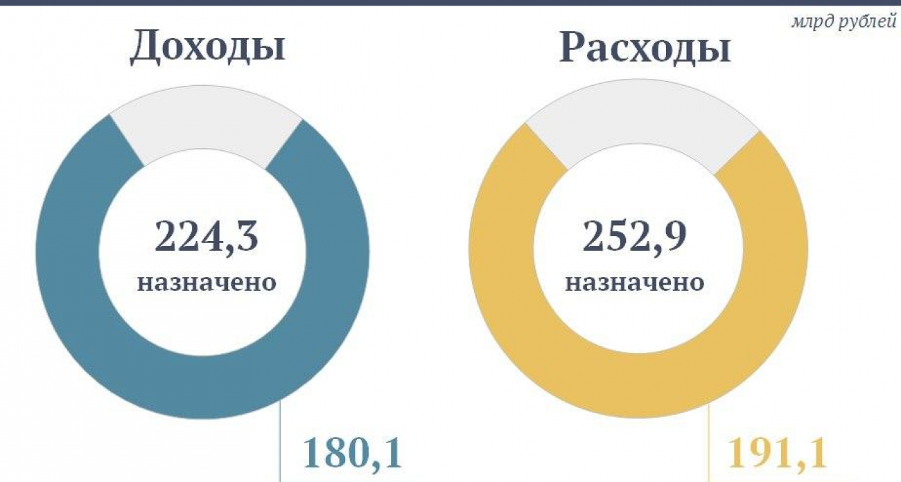 Саратовская область потратила на 11 млрд больше, чем заработала: дефицит бюджета растёт