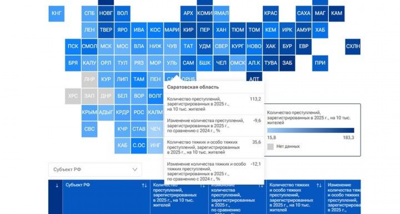 Парадокс преступности: Саратовская область опустилась на 4 места в рейтинге безопасности при сокращении правонарушений на 9,6%