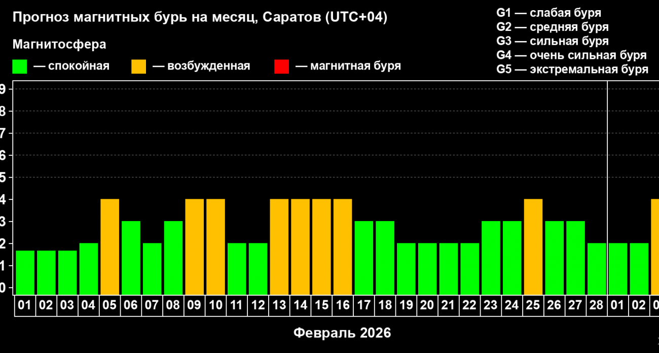 Февраль без бурь: 20 дней спокойной магнитосферы ожидает саратовцев по данным астрономов