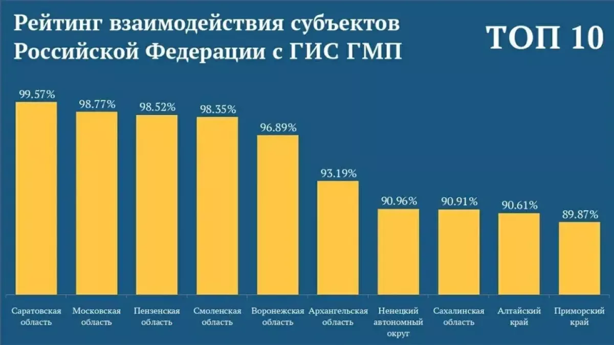 Саратовская область показала 99,57% в госсистеме — рекорд России